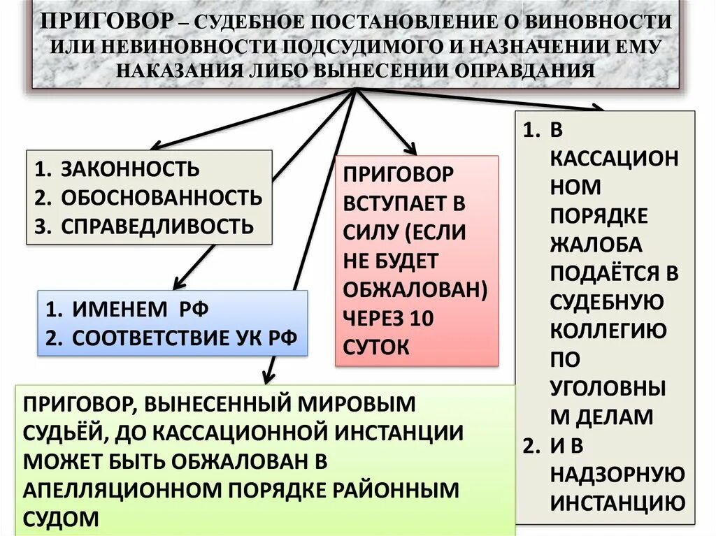 Обоснованность приговора суда. Постановление приговора в уголовном процессе. Провозглашение приговора схема. Порядок вынесения приговора по уголовному делу. Постановление и провозглашение приговора.