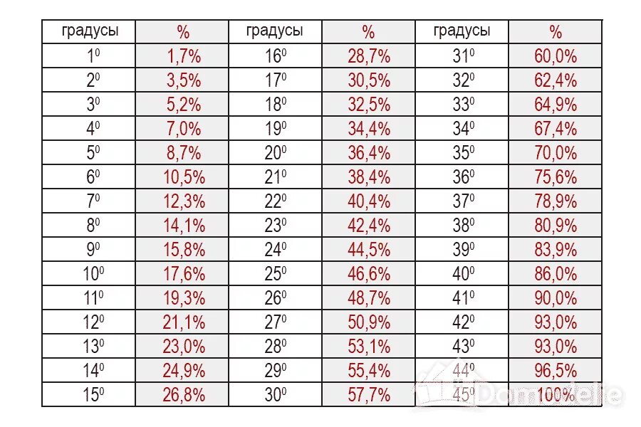 Таблица уклонов кровли в градусах и процентах. Уклон 10 процентов в градусы уклона. Уклон 1.5 процента в градусах. Уклон кровли в процентах и градусах. 3 8 10 процентов