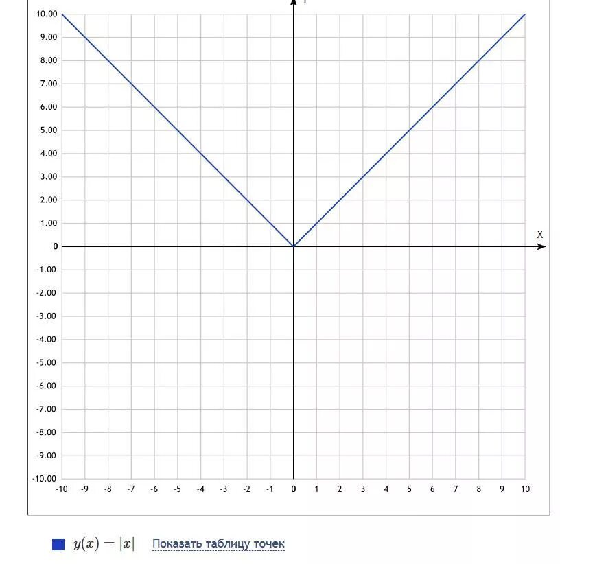 Модуль Икс + модуль игрик=4. График модуль Икс. График модуль Икс -1. Игрек равен модуль Икс график. Модуль икс плюс 5 равно 2