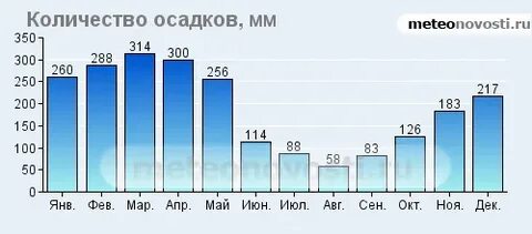 Количество осадков в турции