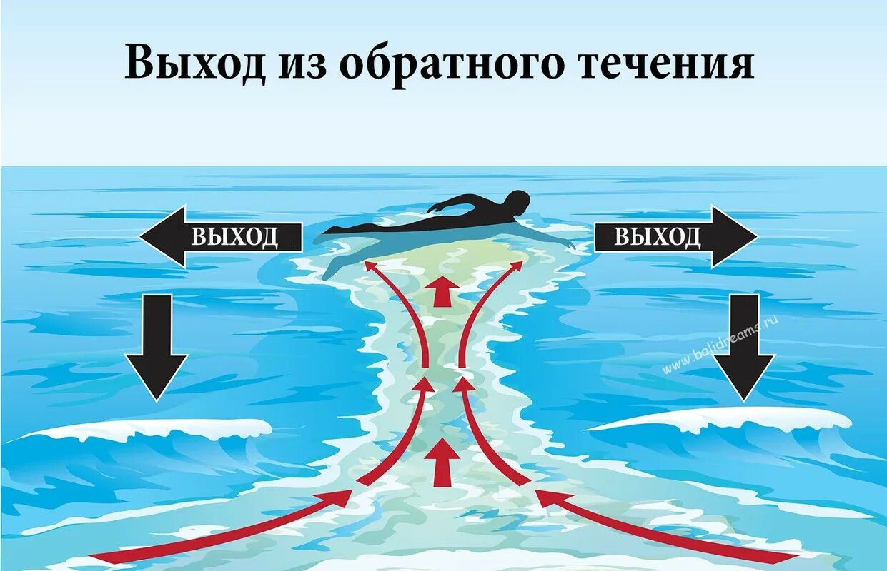 Течение 1 2 минут. Rip current отбойное течение. отбойное течение схема. волна тягун. обратное течение в море.