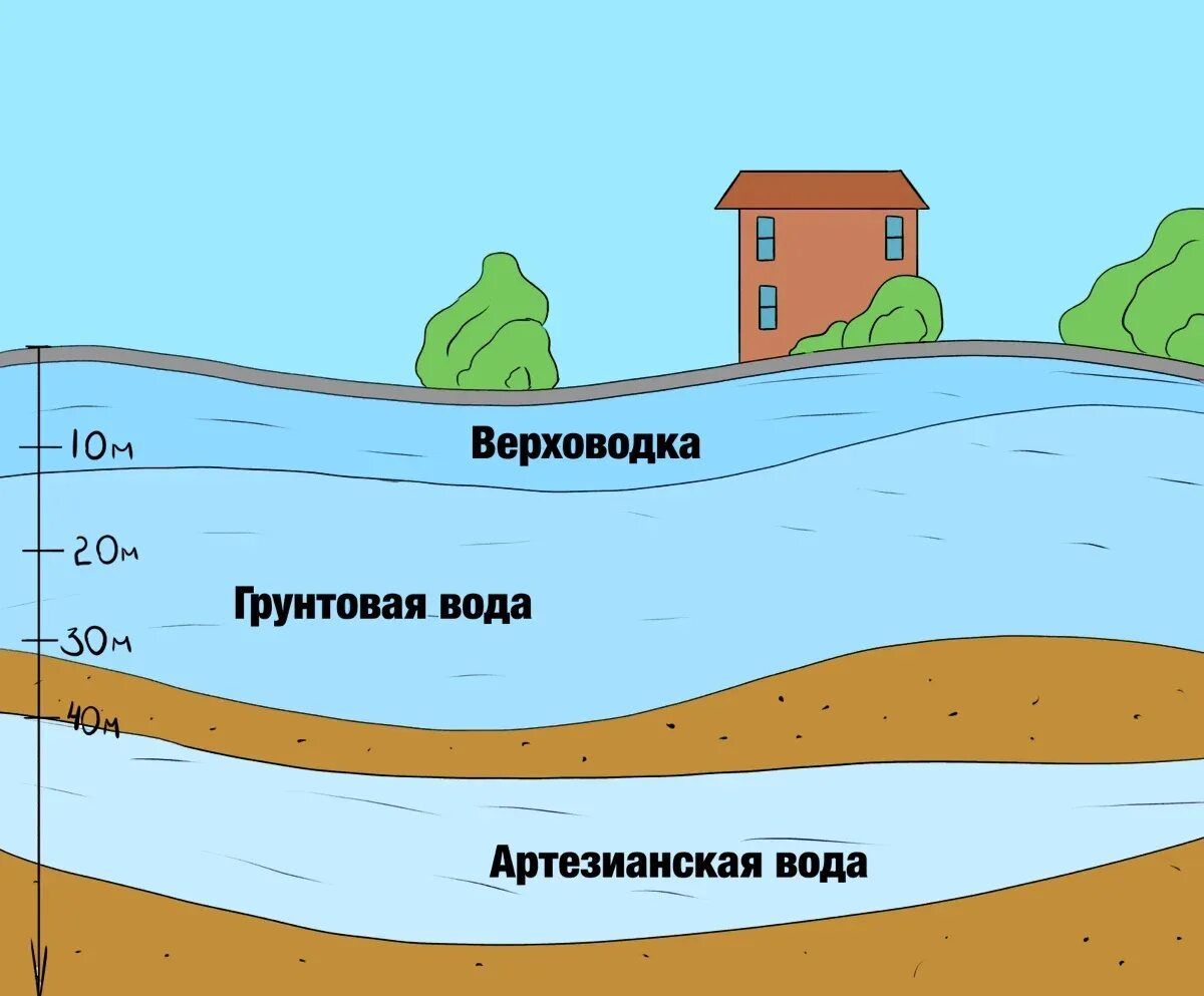 Схема грунтовых вод. Верховодка и грунтовые воды. Подземная схема скважины на воду. Верховодка грунтовые и артезианские воды.