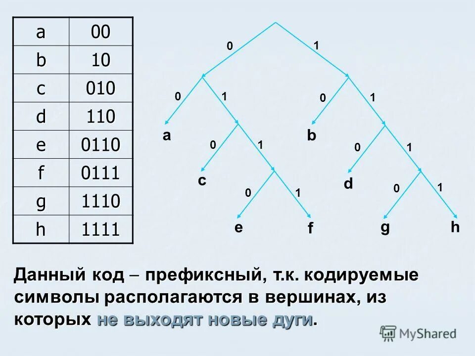 Код б п. Дерево двоичных кодов. Префиксный код. Бинарное дерево Информатика. Двоичное дерево построения префиксного кода.