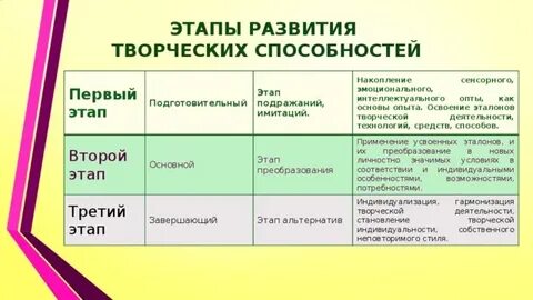 Творческие этапы
