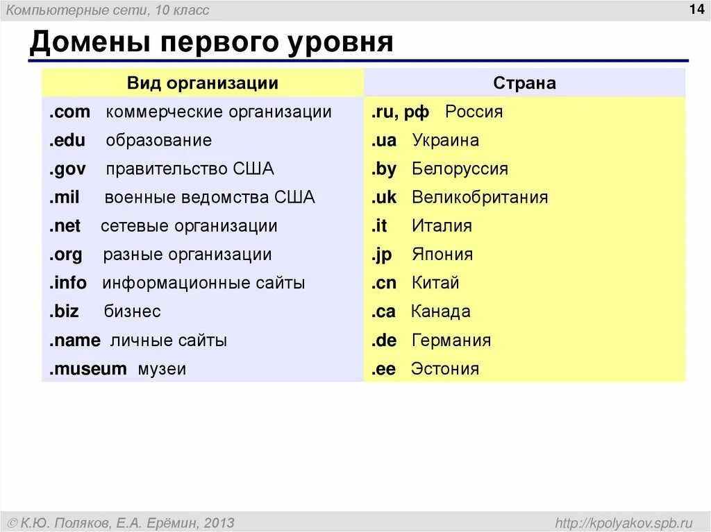 Рабочий домен 1. Домен первого уровня. Виды доменов 1 уровня. Особенности доменов первого уровня. Домен первого уровня коммерческие организации.