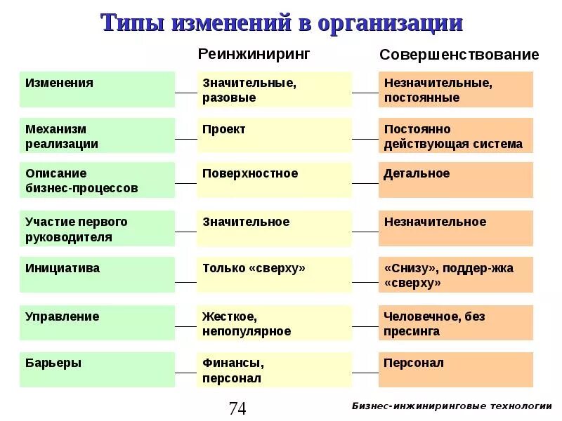 Пример управления изменениями. Типы изменений в организации. Виды организационных изменений. Виды управленческих изменений. Виды изменений в менеджменте.