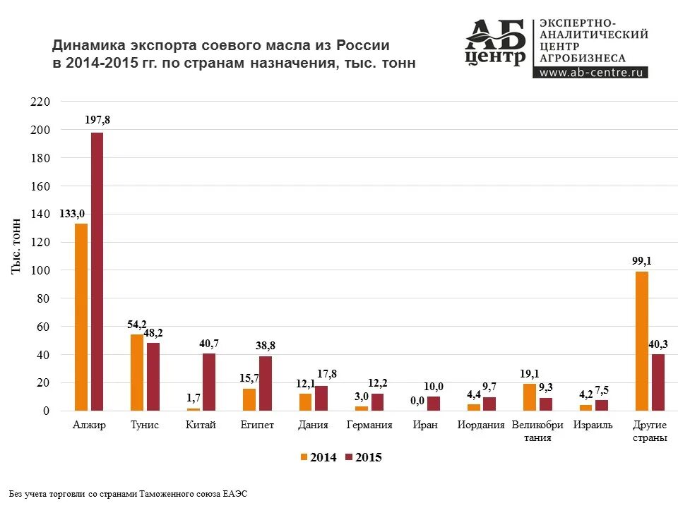 Экспорт сои. Динамика экспорта России. Крупнейшие экспортеры сои. Крупнейшие производители и экспортеры сои. Крупные производители масла