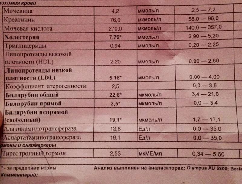 Повышена норма холестерина в крови. Анализ на холестерин. Холестерин в анализе крови. Исследование уровня холестерина в крови. Высокий холестерин в анализе крови.