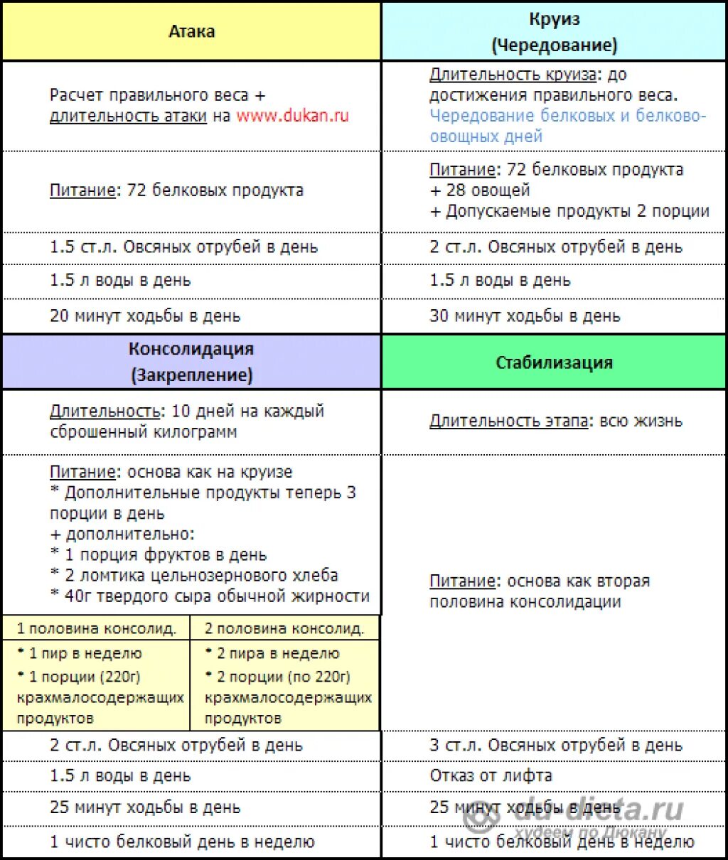 Диета дюкана таблица продуктов по этапам. Диета дюкана этапы таблица по дням. Диета дюкана меню атака 1 этап. Диета дюкана меню. Диета дюкана меню атака 1 этап.