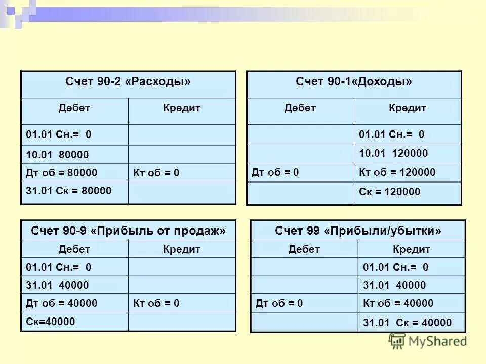 1. 02 1. 1. анализ счета 90 пример. 02 образец.