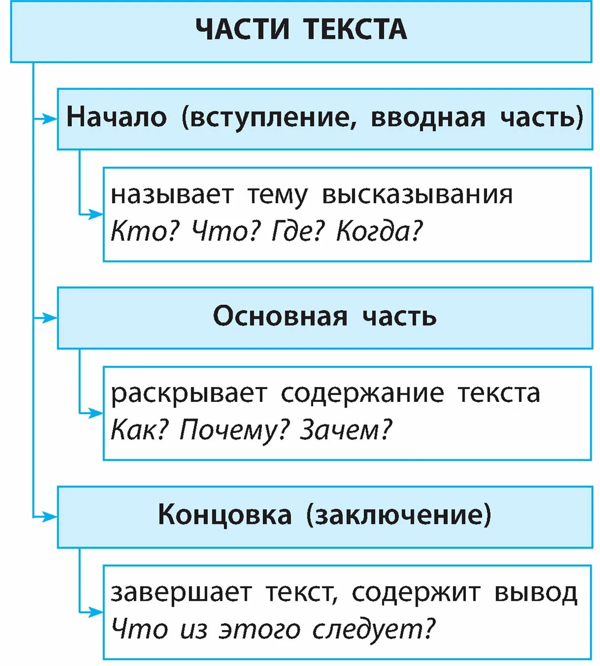Каковы основы текста. Части текста. основные структуры текста. части текста в русском языке. названия частей текста.