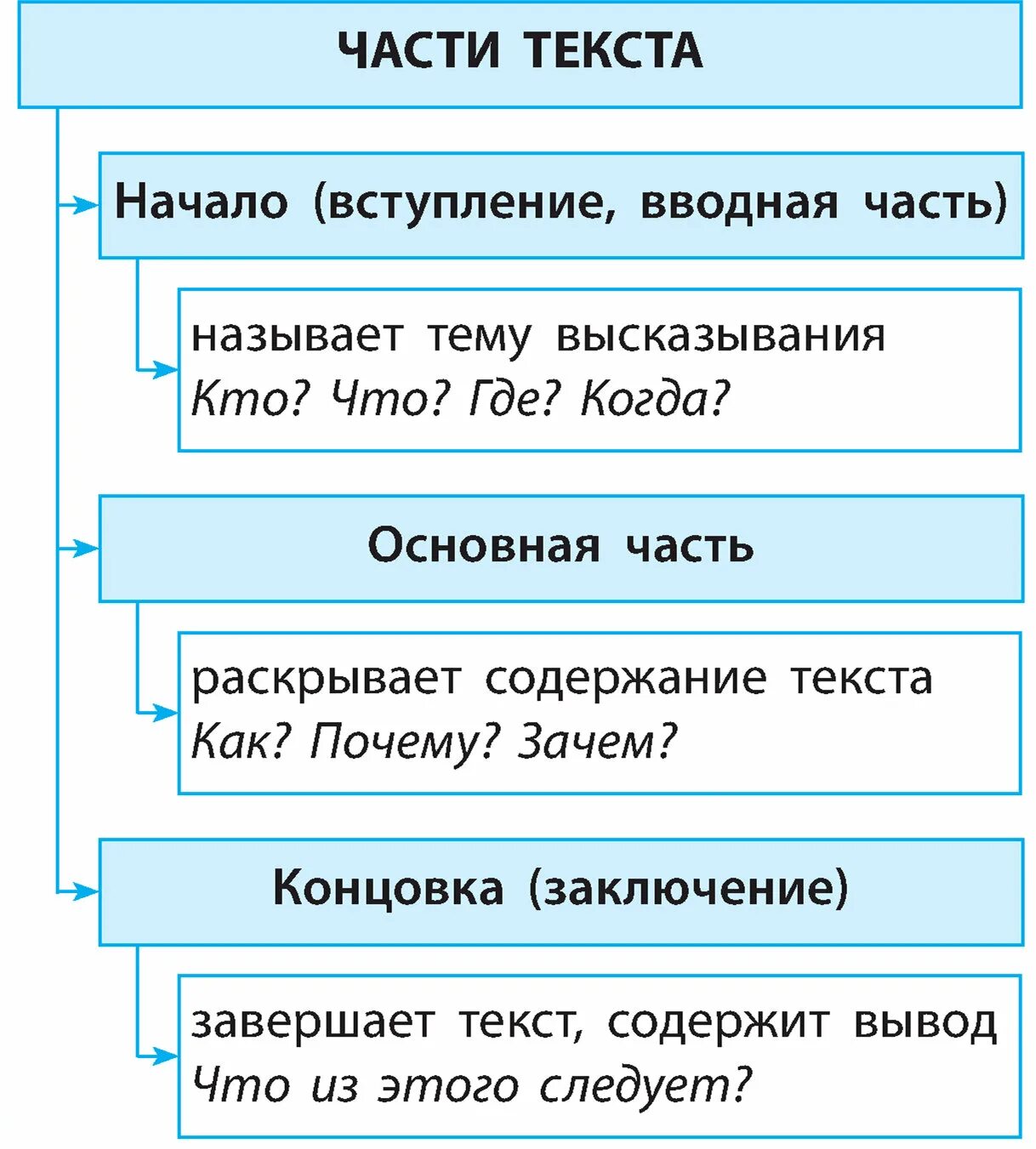 Как найти части текста