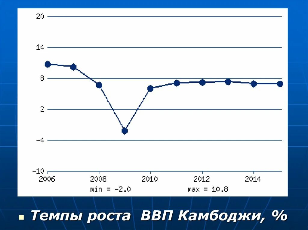 Экономика камбоджи диаграмма. Ввп камбоджи. Ввп тайланда. Ввп стран асеан. Камбоджа ввп.