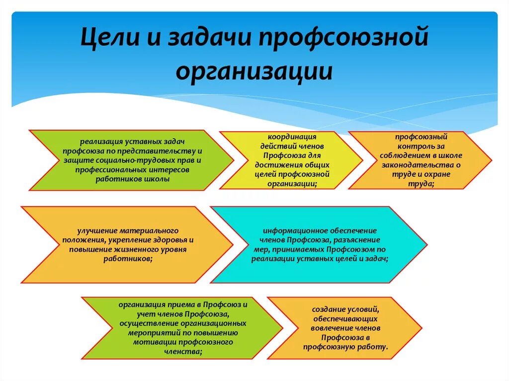 Задачи профсоюзной организации работников образования. Цель профсоюзной организации. Главные задачи профсоюзной организации. Цели и задачи первичной профсоюзной организации. Организация провела свой учредительный