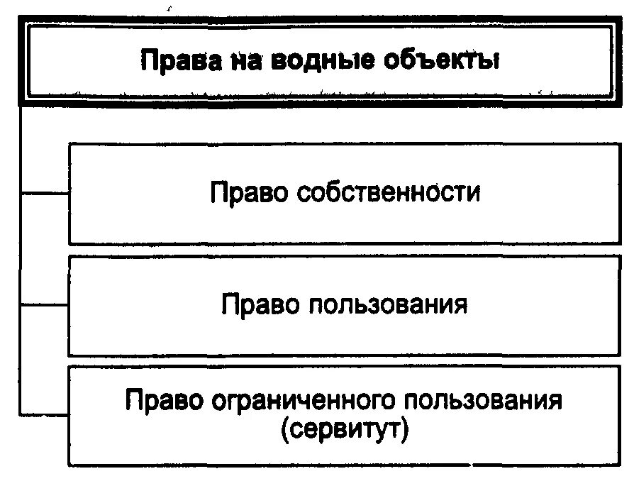 Воды являются собственностью. Схема имущественных прав на водные объекты.