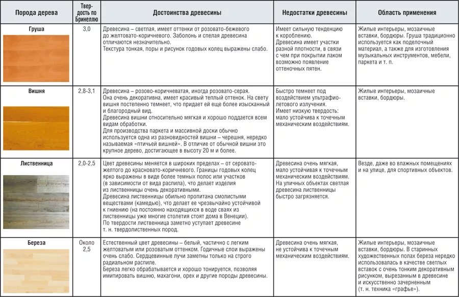 Породы деревьев названия. Свойства древесины разных пород деревьев. Свойства разных пород древесины таблица. Характеристика лиственных пород древесины. Образцы пород древесины название и свойства.
