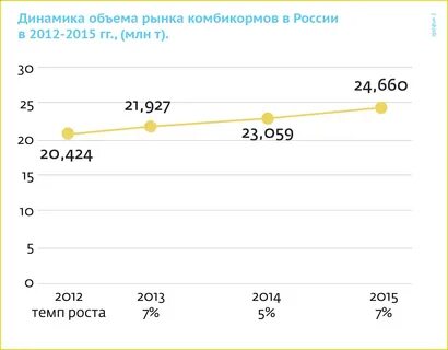 Рынок комбикормов