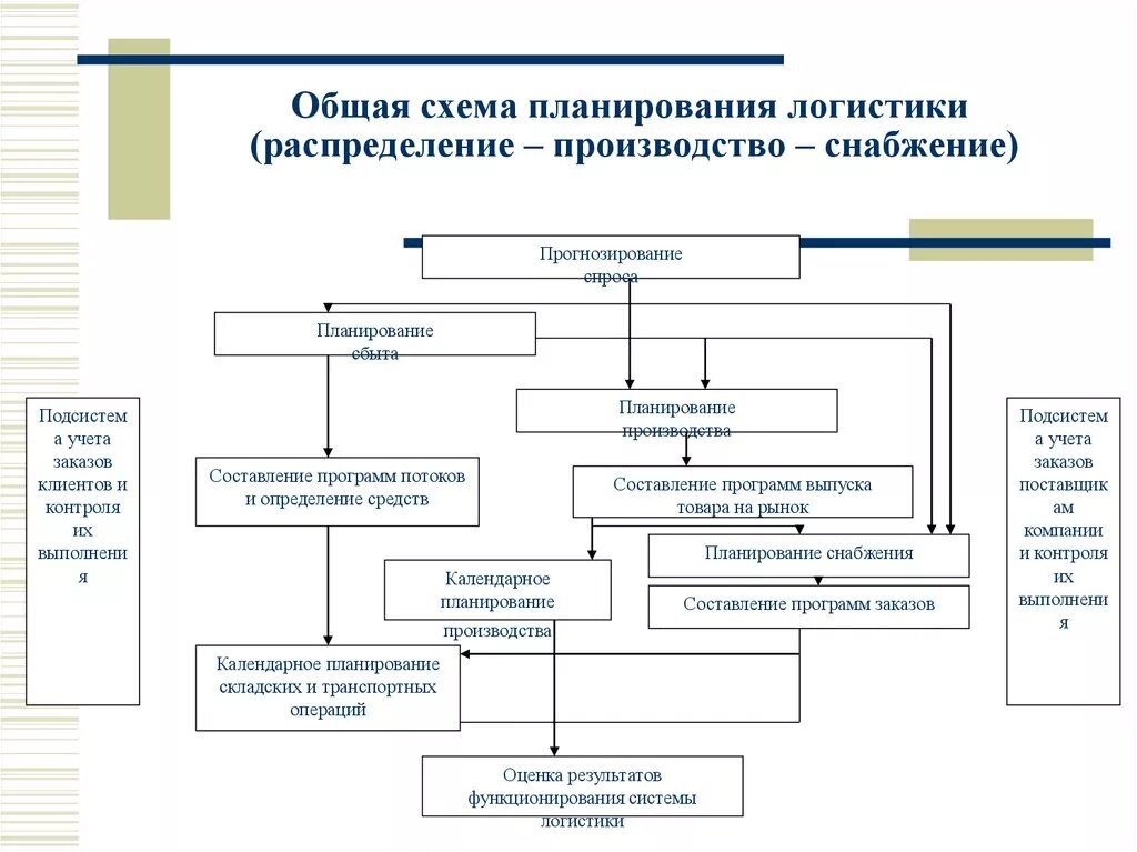 Управление процессами в логистике. Функционирование логистической компании схема. Схема логистики снабжения. Схема стратегического планирования логистики предприятия. Схема производства логистического предприятия.