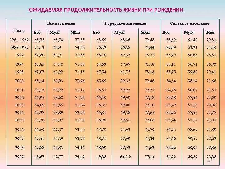 Наименьшая продолжительность жизни в россии. Ожидаемая Продолжительность жизни. Показатель ожидаемой продолжительности жизни при рождении. Ожидаемая Продолжительность жизни при рождении, лет. Ожидаемая Продолжительность жизни при рождении формула.