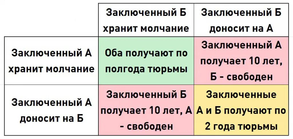 Парадокс заключенного теория игр. Дилемма узника теория игр. Дилемма заключенного. Дилемма заключённого в теории игр. Молчания анализ