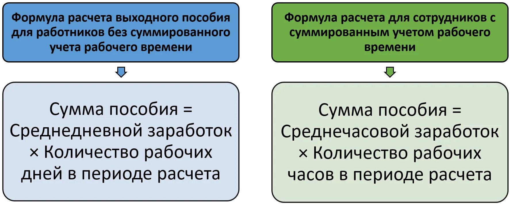 Пример выходного пособия. Как рассчитать выходное пособие. Расчет выходного пособия формула. Расчет выходного пособия при сокращении. Расчет выходного пособия при увольнении.