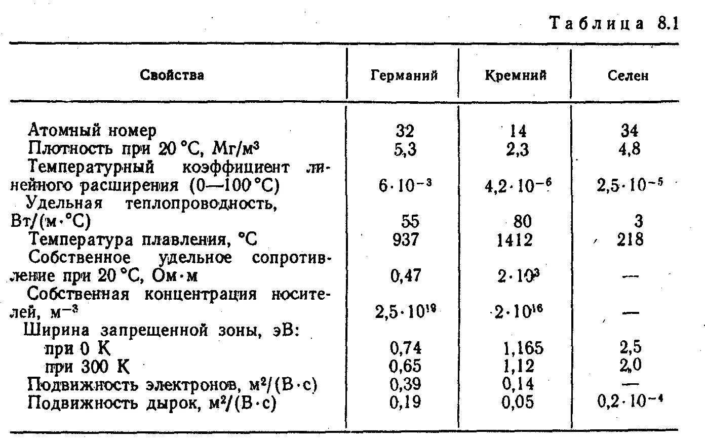 Ширина запрещенной зоны германия