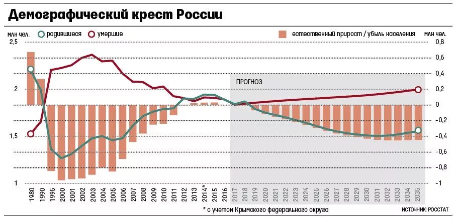 Убыль населения прогнозы