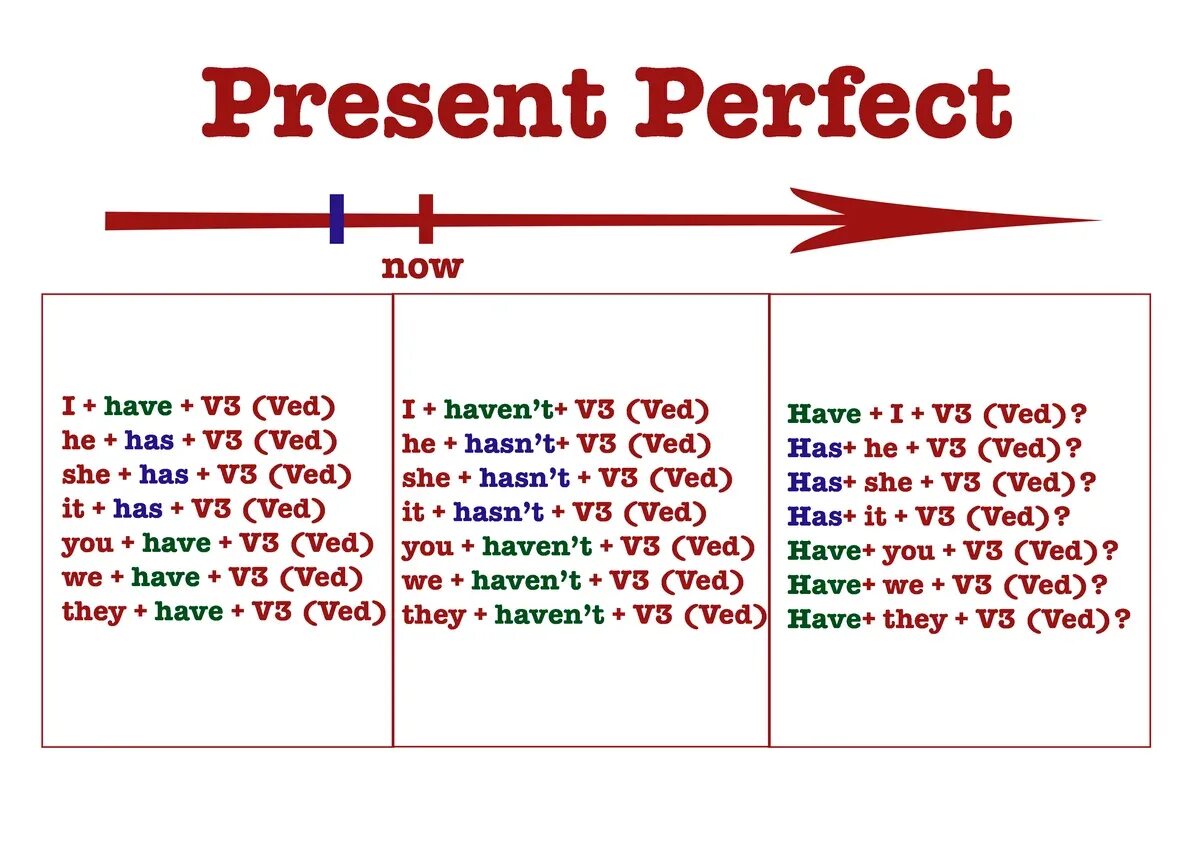 Present pent. Правило present perfect в английском. Правило по английскому языку 5 класс present perfect. Present perfect в английском языке правило 5 класс. Present perfect правило 7 класс.