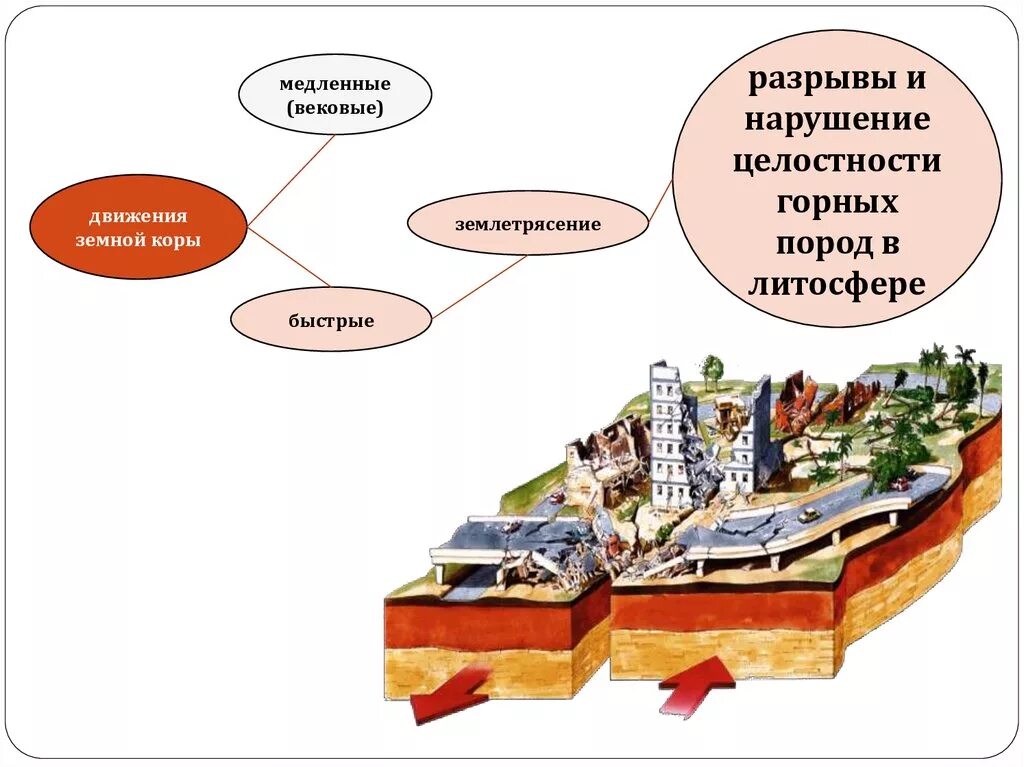 Движение земной коры 2 5 класс география. Движение земной коры. Медленные движения земной коры. Медленные и вековые движения земной коры. Движения земной коры землетрясения.