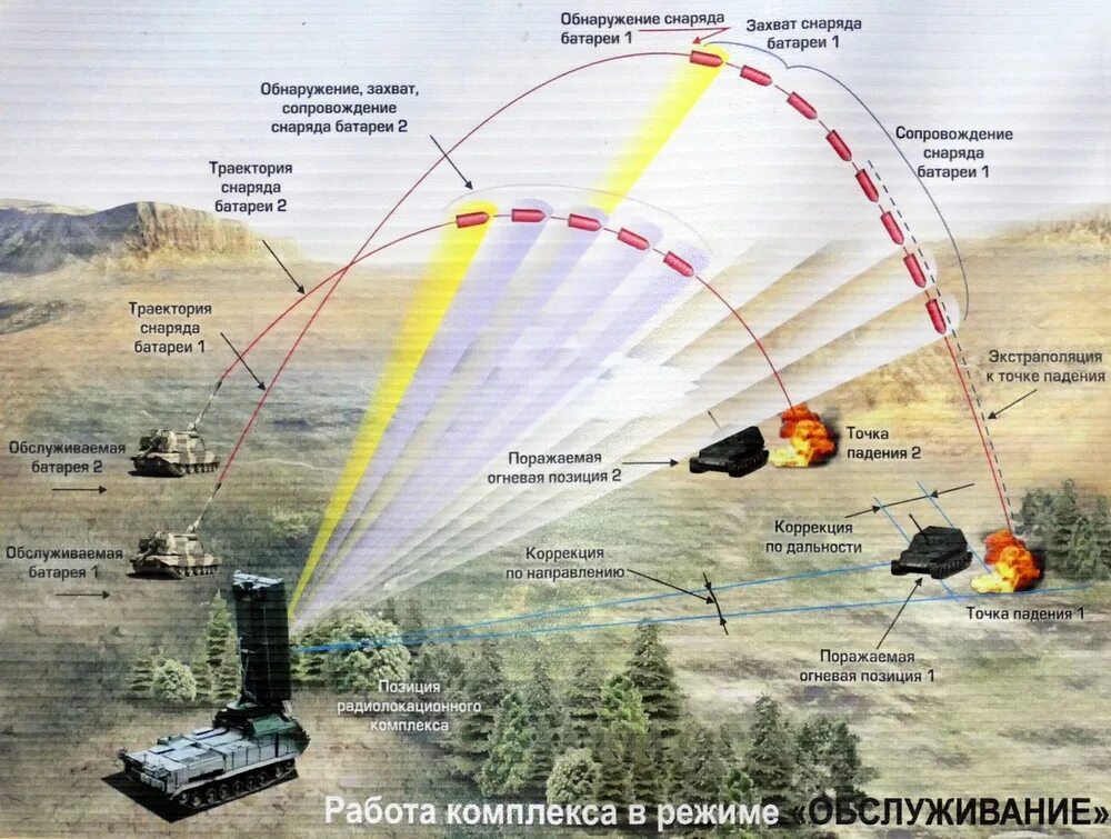 В условиях помех. Зоопарк-1м радиолокационный комплекс разведки. Противобатарейная РЛС 1л219 «зоопарк». Контрбатарейная РЛС «зоопарк-1». Антенны РЛС ПВО.