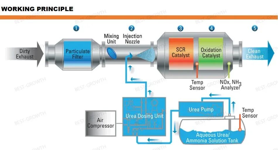 Controlling emissions