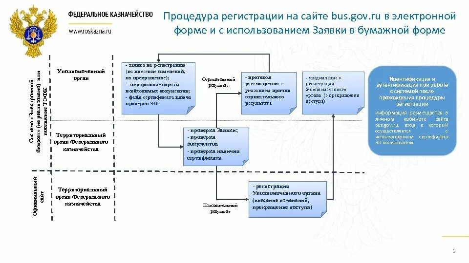 Органы регистрации компания. Территориальные органы федерального казначейства. Процедура регистрации. Правовая регламентация регистрационных процедур. Уполномоченный регистрирующий орган.