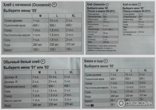 Хлебопечка Panasonic SD-257. Хлебопечка Panasonic SD-2501 рецепты хлеба. Рецепты хлеба для хлебопечки Панасоник SD 2501. Сальник хлебопечки Панасоник SD 2511. Рецепт хлеба панасоник 2501