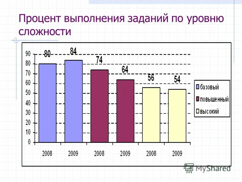 Процент выполнения на 3