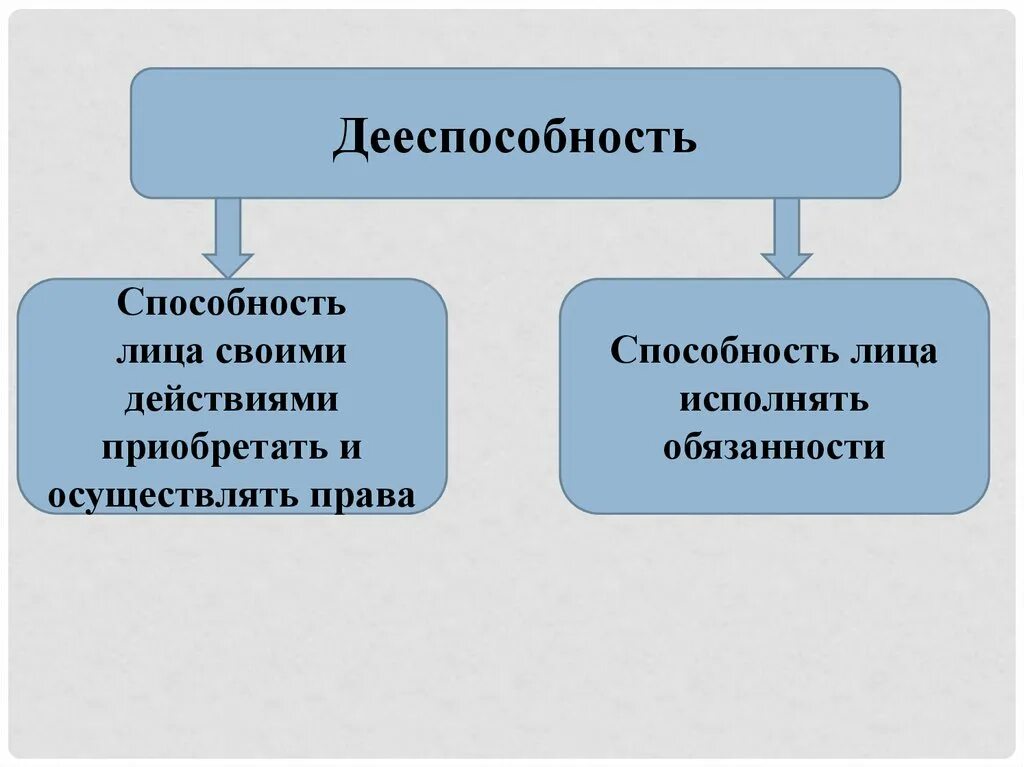 Дееспособность это способность своими действиями осуществлять. Дееспособность. Дееспособность это способность. Виды дееспособности. Дееспособность человека.