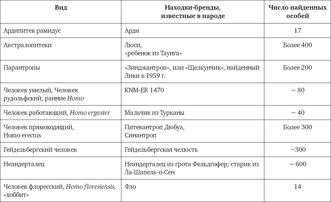 Ископаемые предки человека таблица. Виды древнего человека и их характеристика. Таблица древних людей их особенности.