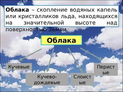 Виды облаков туман