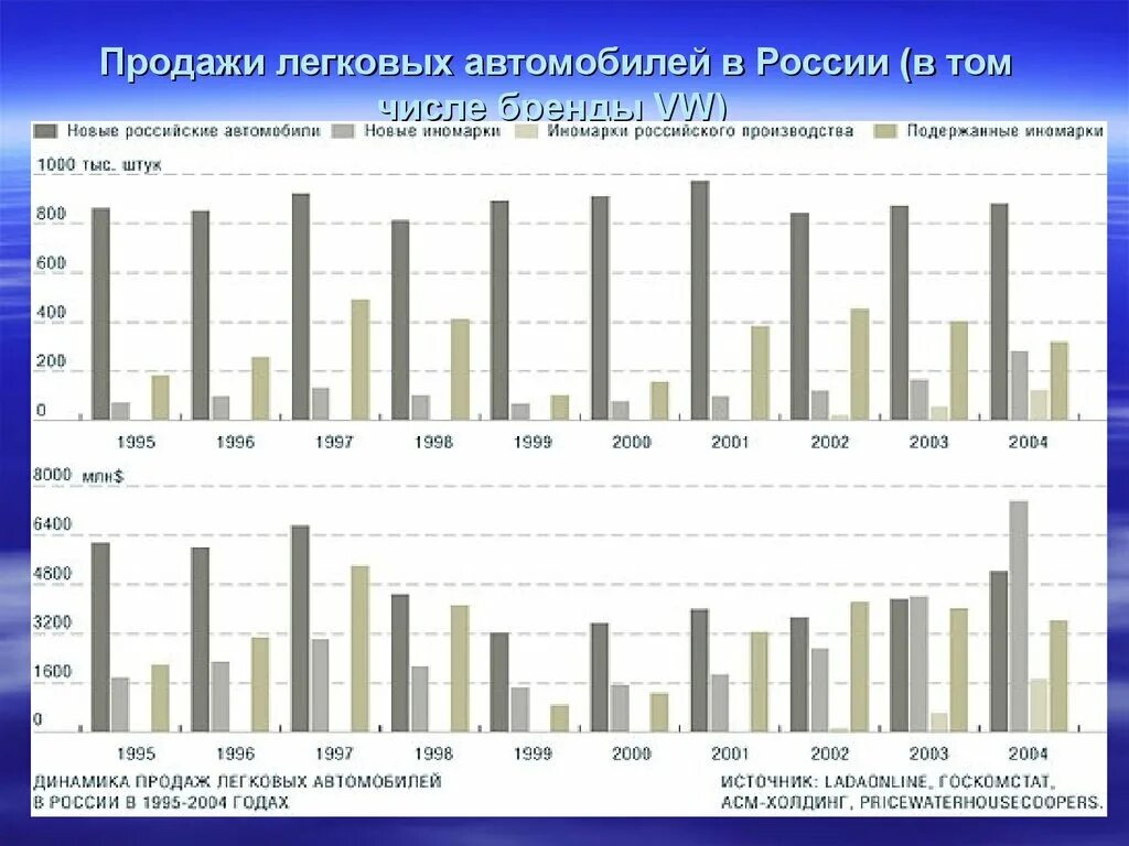 Продажи легковых автомобилей по годам. Статистика производства автомобилей Фольксваген. Продажи Фольксвагена в России по годам. График Volkswagen Group. Продажи концерна Фольксваген в России по годам.