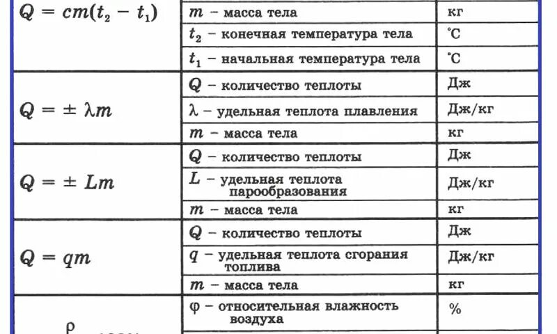 Пр 8 физика. Основные формулы физика 8 класс. Формулы по физики за 8 кл. Формулы тепловых явлений по физике за 8 класс. Как найти q в физике формула.