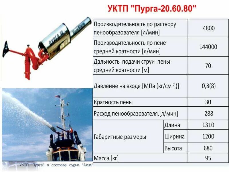 Характеристика пурги. УКТП "Пурга" 10.20.30. Пеногенератор. Ствол Пурга 5 характеристики. Пенообразователь Пурга. Производительность УКТП Пурга 5 по раствору пенообразователя.