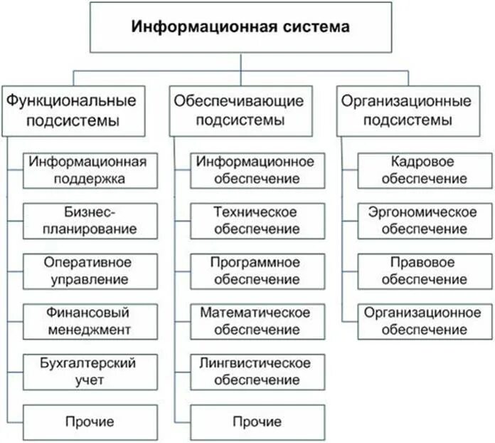 Организационные структуры ис. Структура информационной системы функциональная подсистема. Состав экономических информационных систем. Структура экономической информационной системы. Структура информационного обеспечения ИС.