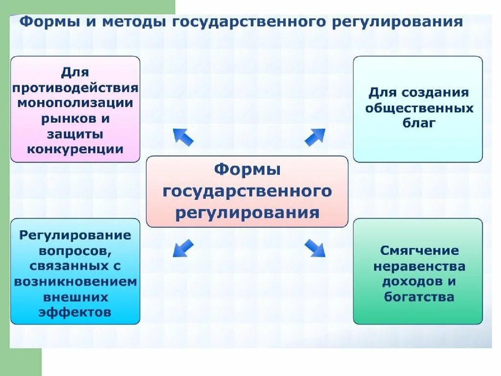 Основные экономические методы государственного регулирования. Формы и методы регулирования. Формы государственного регулирования. Формы и методы государственного регулирования рынка. Методы и способы государственного регулирования.