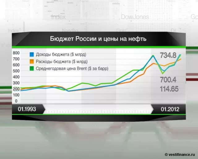 Профицит российского бюджета. Профицит бюджета рф по годам. бюджет россии цены на нефти. профицит бюджета в цифрах.
