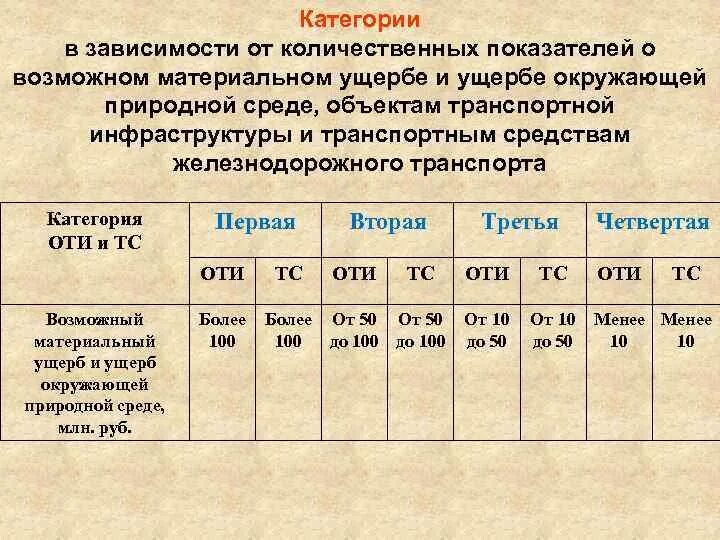 Категории 3 типа в. Категории материального ущерба. Категории объектов транспортной инфраструктуры. Размер материального ущерба. Объект транспортной инфраструктуры таблица.