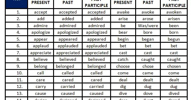 Past simple и past participle. Past participle в английском.