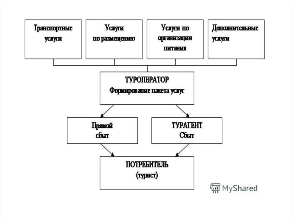 Курсовая работа на тему гостиницы. Структура гостиничных услуг схема. технологическая схема гостиничного предприятия. схема организации обслуживания в отеле. услуги гостиницы схема.