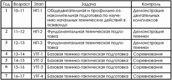 Этапы подготовки спортсменов таблица. На начальном этапе тренировок. Периодизация тренировок. На начальном этапе тренировок. Годичный план тренировки легкоатлета.