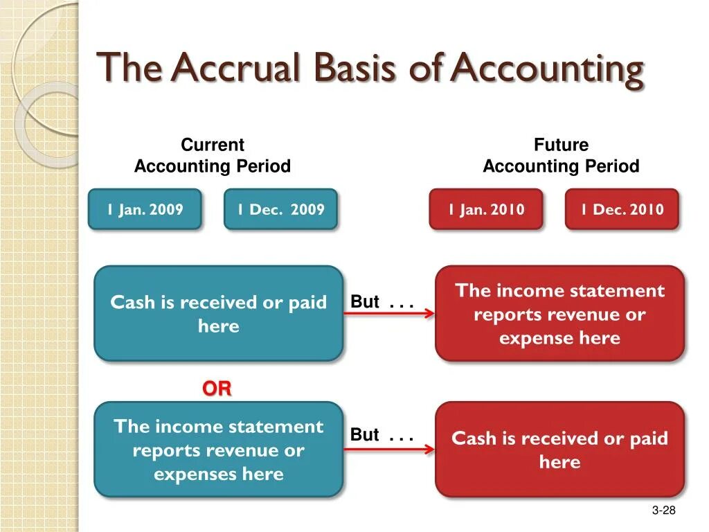 Accrual basis. Accrual Accounting. Accruals в бухучете. Accrual method.