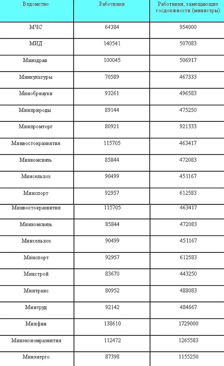 Заработная плата в министерстве финансов. Оклады Министерства финансов. Сколько получают министры. Сколько получают в Министерстве финансов. Зарплата министра в области.