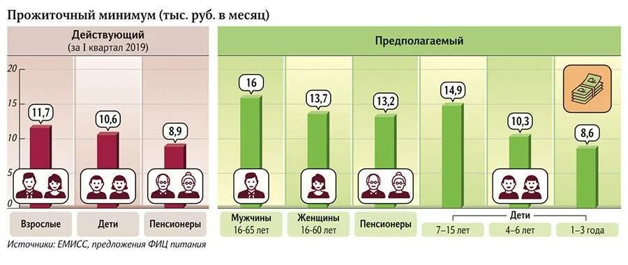 Прожиточный минимум в России в 2022. Прожиточный минимум инфографика. Прожиточный минимум диаграмма. Величина прожиточного минимума.